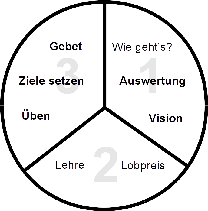 Drei-Drittel-Prozess