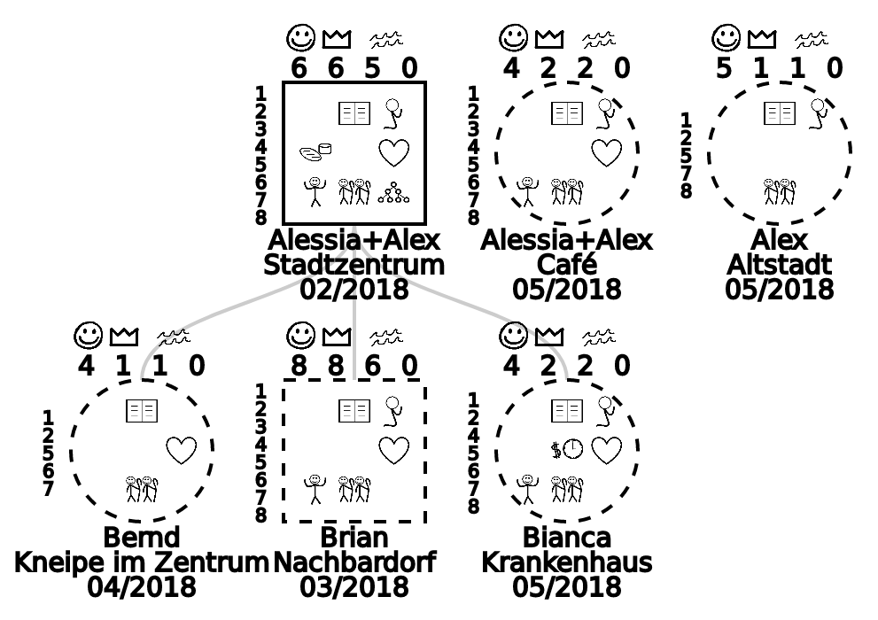 Gemeindebaum Beispiel 2: Aus der Muttergemeinde sind drei Tochtergruppen hervorgegangen